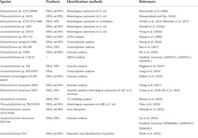 Deciphering and engineering the polyunsaturated fatty acid synthase pathway from eukaryotic microorganisms